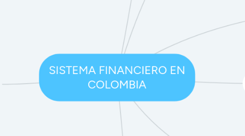 Mind Map: SISTEMA FINANCIERO EN COLOMBIA