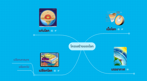 Mind Map: โครงสร้างของโลก