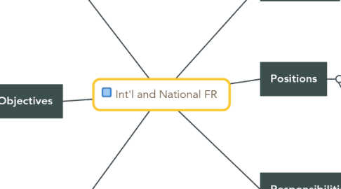 Mind Map: Int'l and National FR