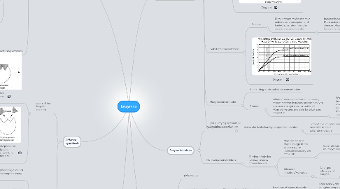 Mind Map: Enzymes