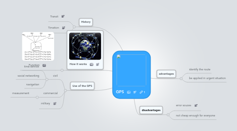 Mind Map: GPS