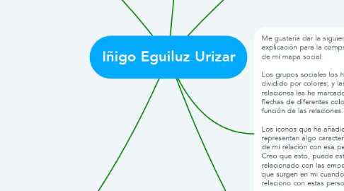 Mind Map: Iñigo Eguiluz Urizar