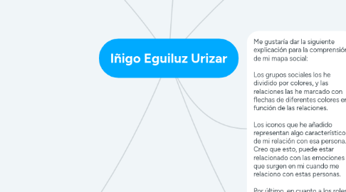 Mind Map: Iñigo Eguiluz Urizar