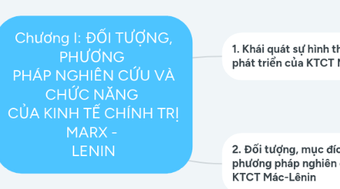 Mind Map: Chương I: ĐỐI TƯỢNG, PHƯƠNG  PHÁP NGHIÊN CỨU VÀ CHỨC NĂNG  CỦA KINH TẾ CHÍNH TRỊ MARX -  LENIN