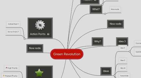 Mind Map: Green Revolution