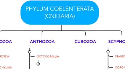 Mind Map: PHYLUM COELENTERATA (CNIDARIA)