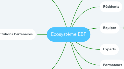 Mind Map: Ecosystème EBF
