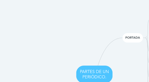 Mind Map: PARTES DE UN PERIÓDICO.