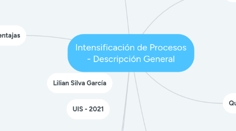 Mind Map: Intensificación de Procesos - Descripción General