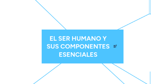 Mind Map: EL SER HUMANO Y SUS COMPONENTES ESENCIALES