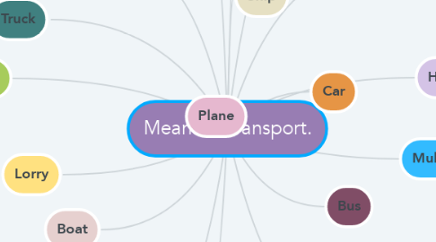 Mind Map: Means of transport.