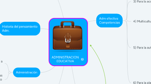 Mind Map: ADMINISTRACION EDUCATIVA