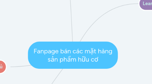 Mind Map: Fanpage bán các mặt hàng sản phẩm hữu cơ