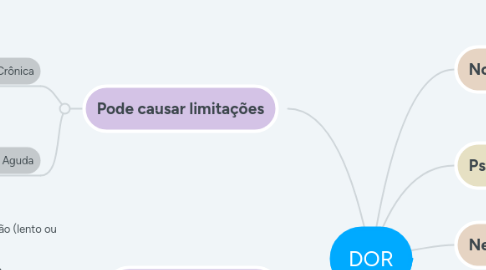 Mind Map: DOR