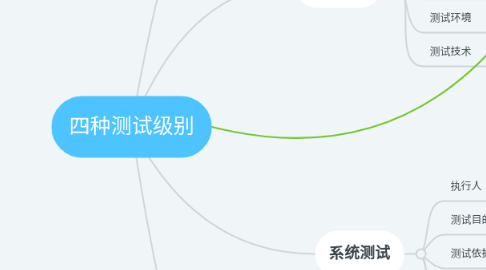 Mind Map: 四种测试级别