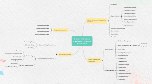 Mind Map: Chapter 5: Bussiness organization, structure and strategy