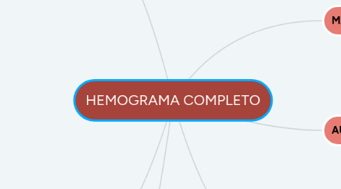 Mind Map: HEMOGRAMA COMPLETO