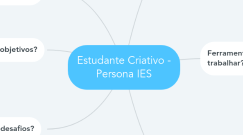 Mind Map: Estudante Criativo - Persona IES