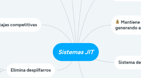 Mind Map: Sistemas JIT