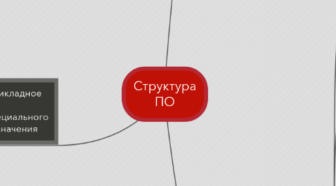 Mind Map: Структура ПО