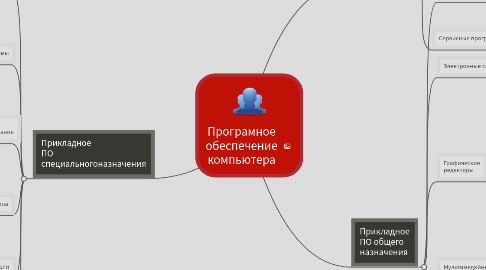 Mind Map: Програмное обеспечение компьютера