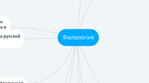 Mind Map: Филология