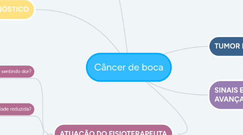 Mind Map: Câncer de boca