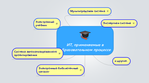 Mind Map: ИТ, применяемые в образовательном процессе