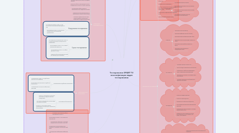 Mind Map: Тестирование SMART TV классификация видов тестирования