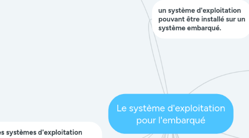Mind Map: Le système d'exploitation pour l'embarqué