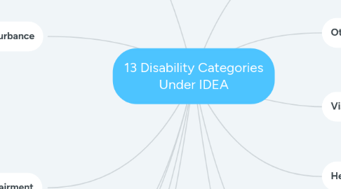 Mind Map: 13 Disability Categories Under IDEA
