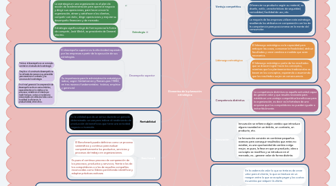 Mind Map: Elementos de la planeación estratégica