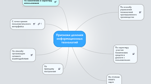 Mind Map: Признаки деления информационных технологий