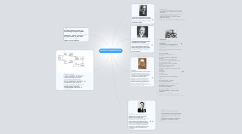 Mind Map: MODELOS ADMINISTRATIVOS