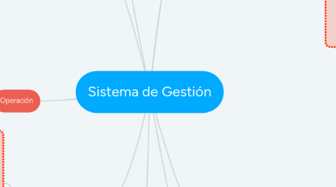 Mind Map: Sistema de Gestión