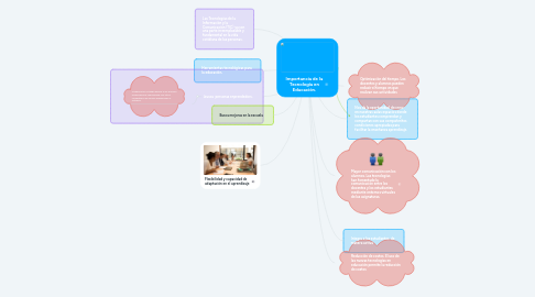 Mind Map: Entornos virtuales de Aprendizaje