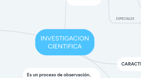 Mind Map: INVESTIGACION CIENTIFICA