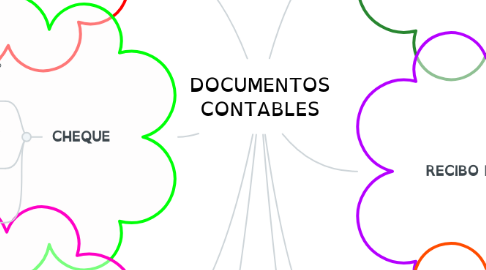 Mind Map: DOCUMENTOS CONTABLES