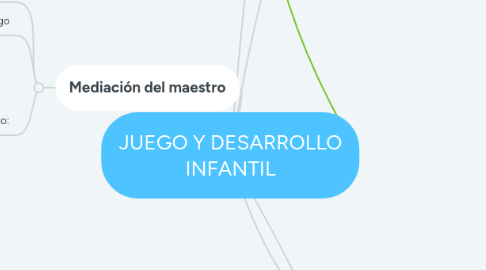 Mind Map: JUEGO Y DESARROLLO INFANTIL