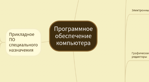 Mind Map: Программное обеспечение компьютера