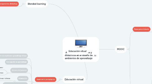 Mind Map: Aspectos pedagógicos y didácticos en el diseño de ambientes de aprendizaje