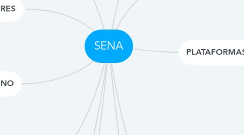 Mind Map: SENA