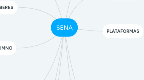 Mind Map: SENA