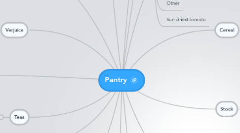 Mind Map: Pantry