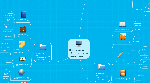 Mind Map: Программное обеспечение компьютера