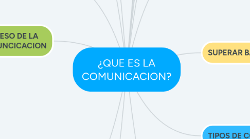 Mind Map: ¿QUE ES LA COMUNICACION?