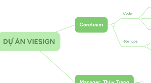 Mind Map: DỰ ÁN VIESIGN