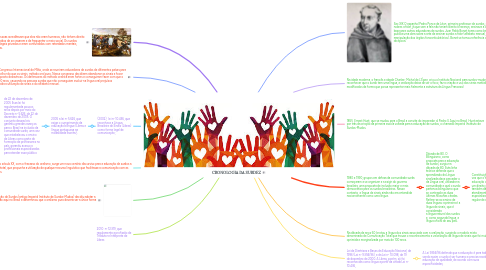 Mind Map: CRONOLOGIA DA SURDEZ