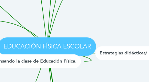 Mind Map: EDUCACIÓN FÍSICA ESCOLAR