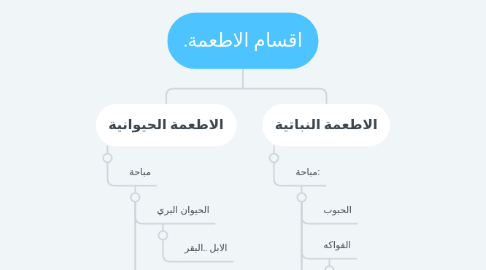 Mind Map: اقسام الاطعمة.